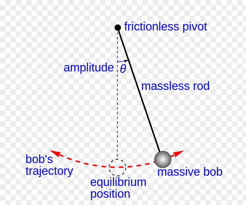 Foucault Pendulum Simple Harmonic Motion Restoring Force PNG