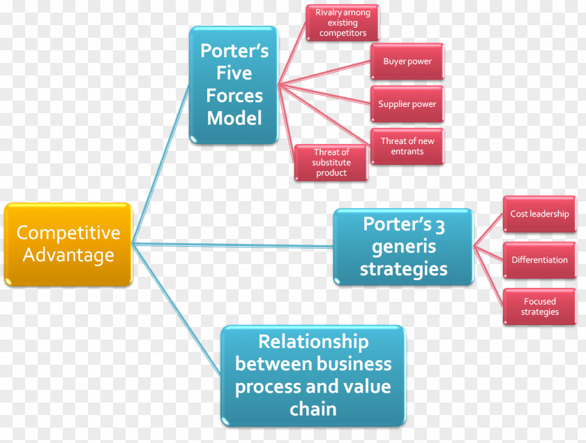 Competitive Advantage Porter's Five Forces Analysis Strategic Management Business PNG