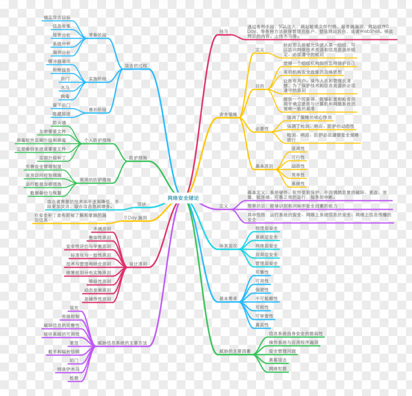 Mind Map Network Security Computer Denial-of-service Attack PNG