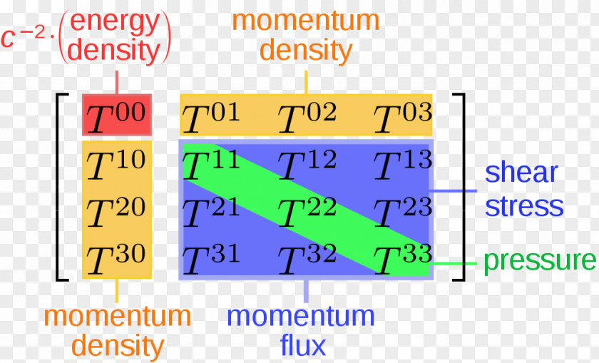 Energy Electromagnetic Stress–energy Tensor Einstein Field Equations Perfect Fluid PNG