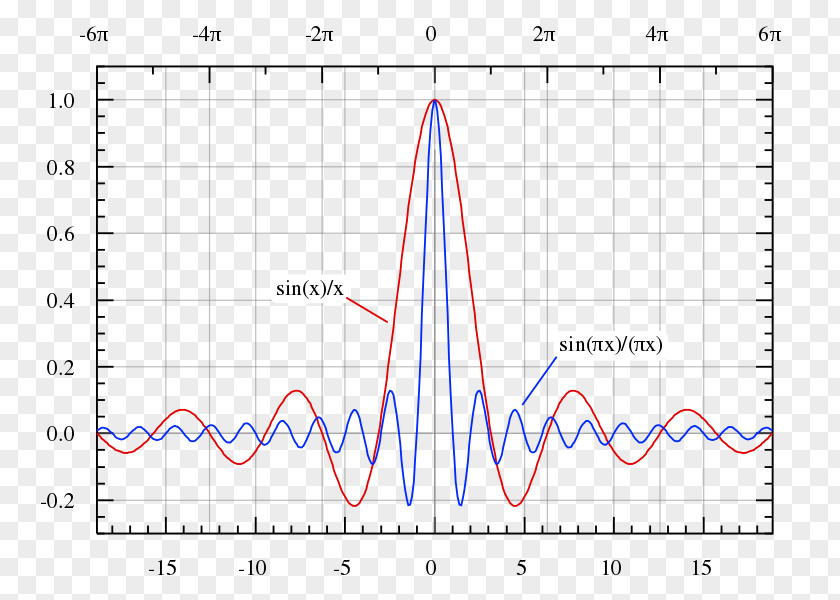 Cardinalis Sinc Function Filter Rectangular Gibbs Phenomenon PNG