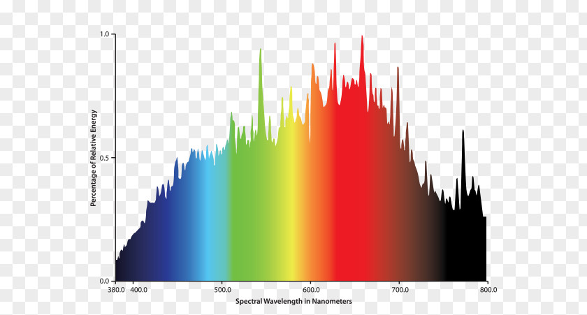 Light Bulb Identification Grow Ceramic Discharge Metal-halide Lamp Metal Halides PNG