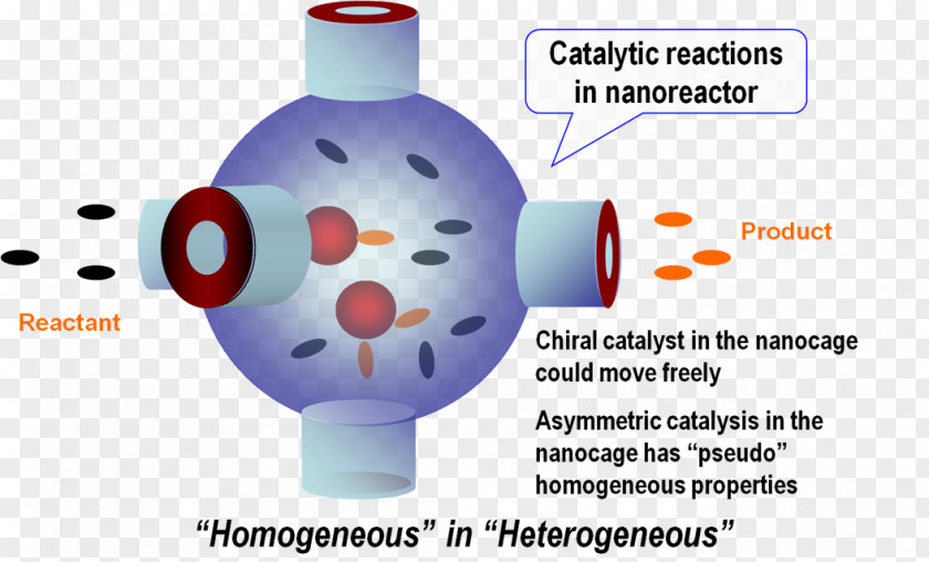 Science Nanoreactor Chemical Substance Kinetic Energy Mesoporous Material PNG