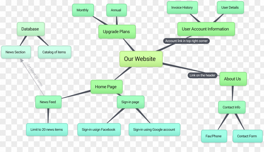 Conceptual Map Mind Concept Diagram Bubbl.us PNG