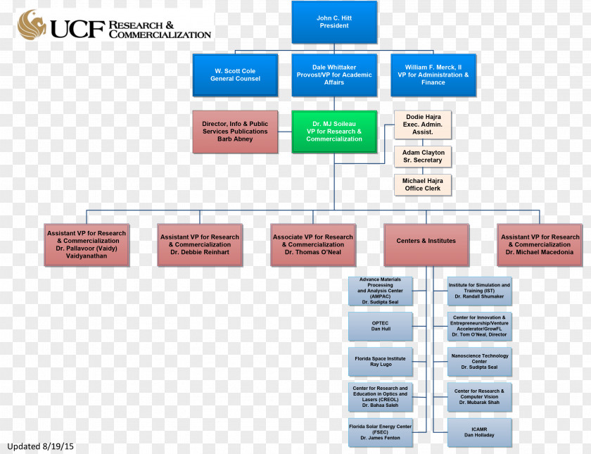 Organization Chart Brand PNG