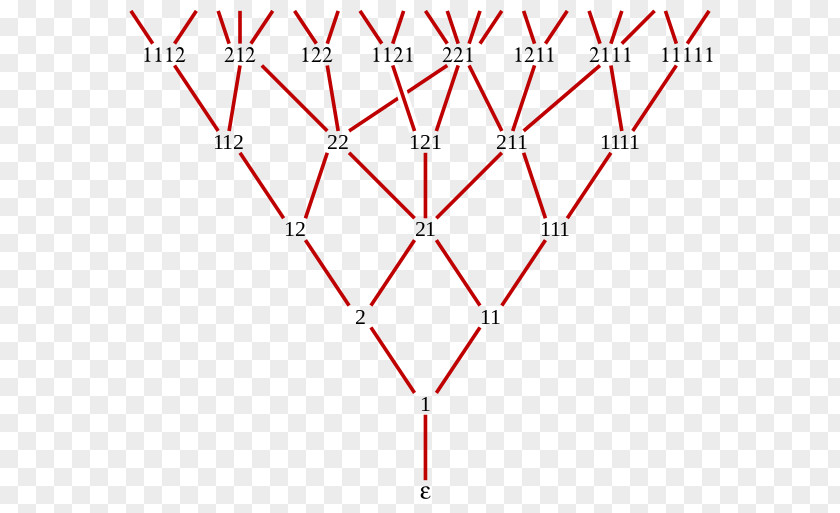 Fibonacci Sequence In Animals Young–Fibonacci Lattice Partially Ordered Set Young's Hasse Diagram PNG