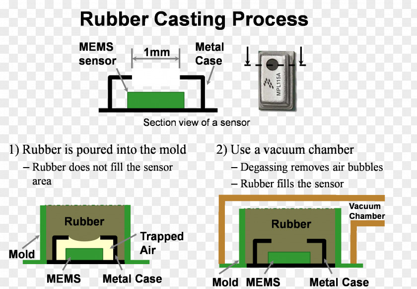 Barometer Microelectromechanical Systems Sensor Technology Vacuum PNG