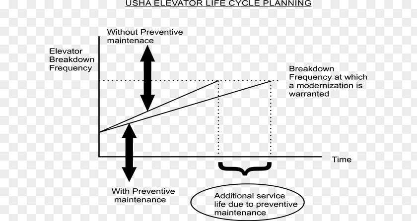 Elevator Repair Planned Maintenance Preventive Whole-life Cost PNG