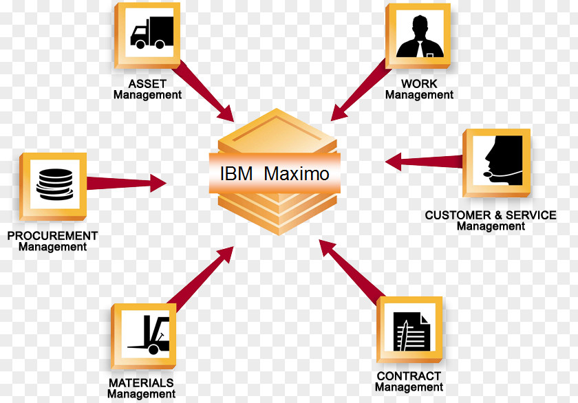 Ibm Computerized Maintenance Management System Maximo PNG