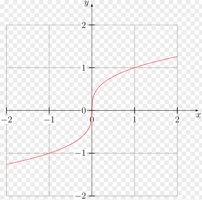Sign Function Absolute Value Graph Of A Domain PNG