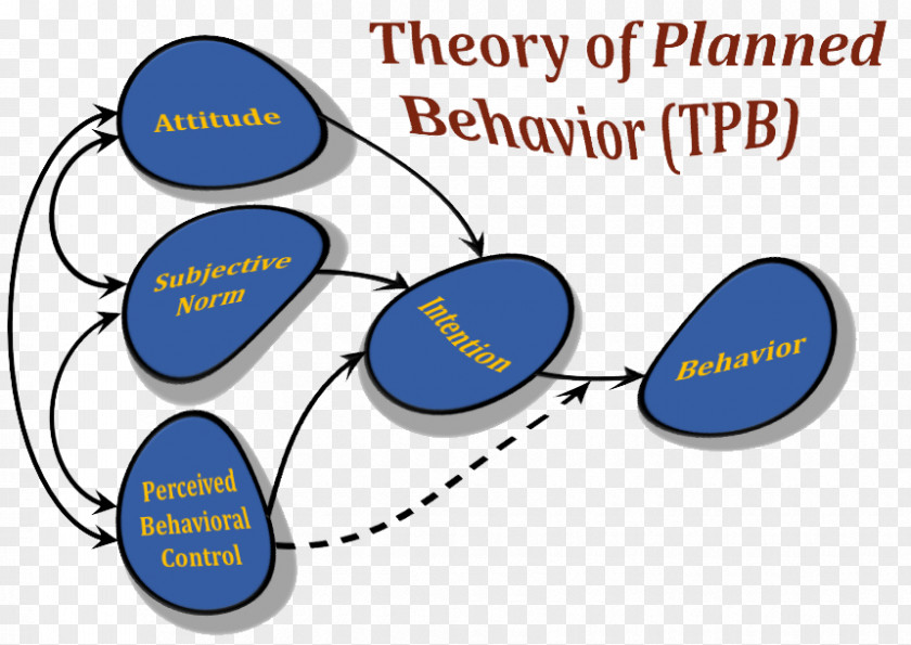 Theory Of Planned Behavior Organization Psychology Management PNG