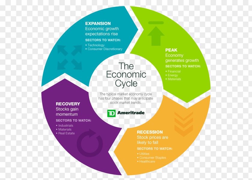 Business Cycle Economics Economy Diagram PNG