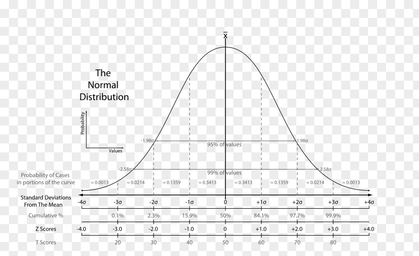 Normal Distribution Statistics Norm-referenced Test Standard Deviation Criterion-referenced PNG