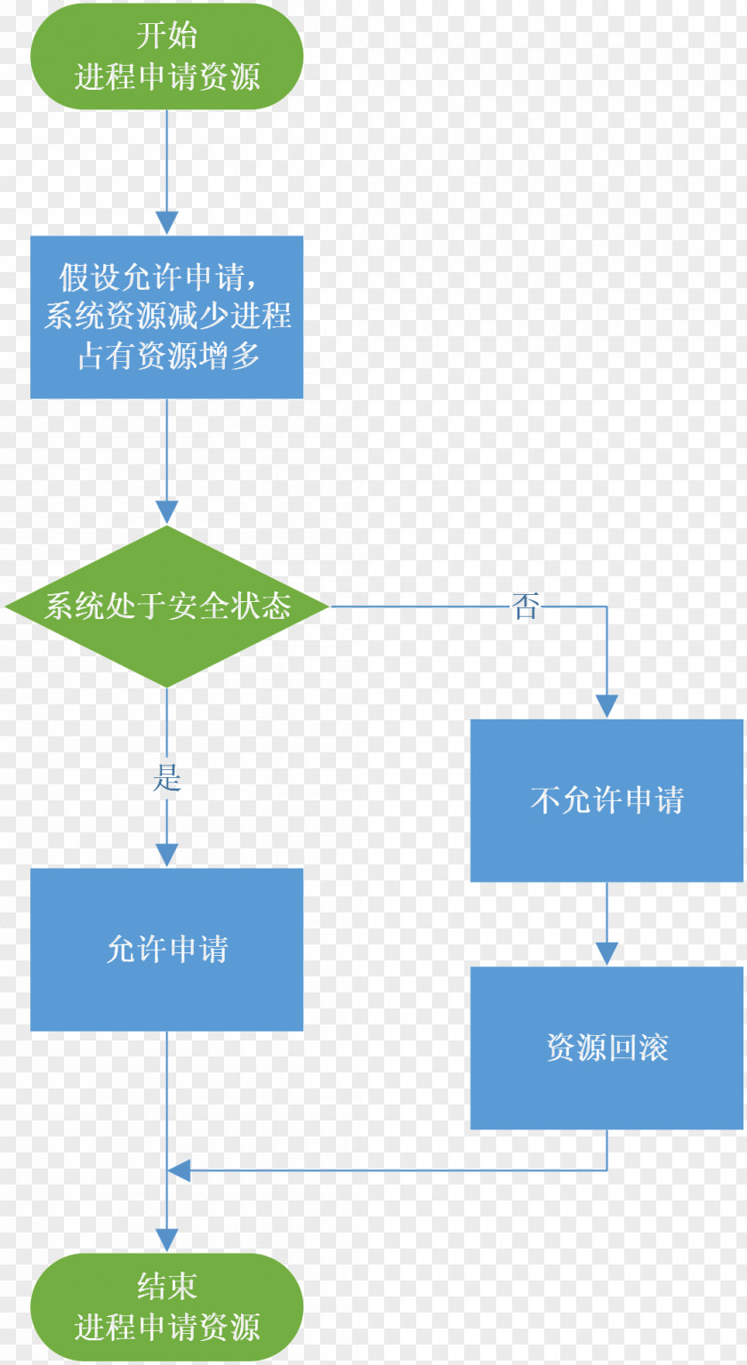 Bool Banker's Algorithm Thread PNG