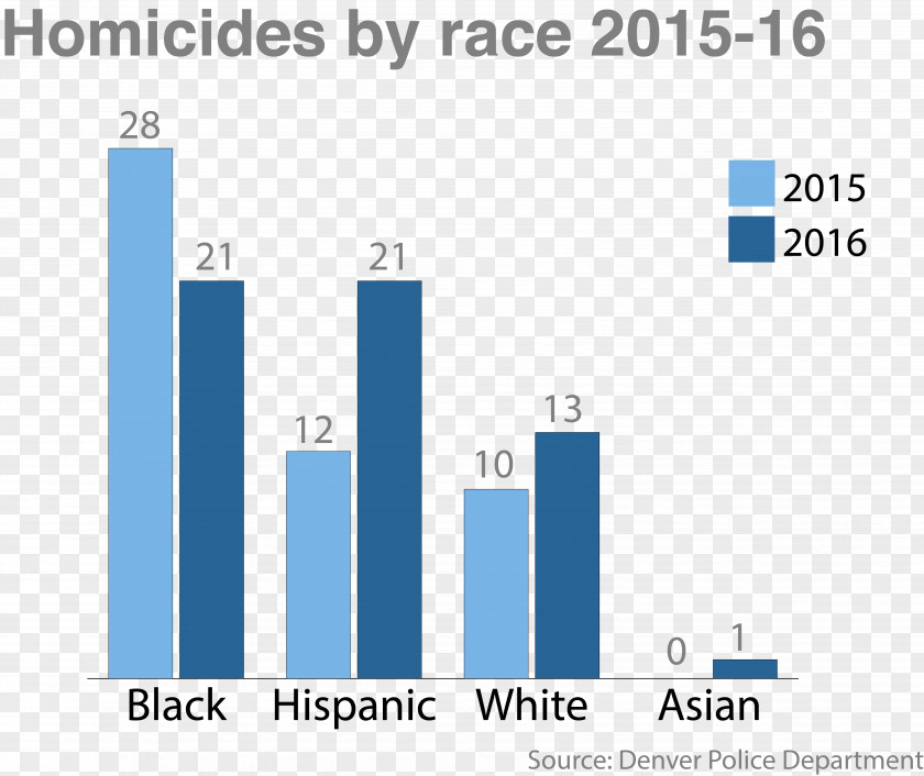 United States Homicide Murder Crime In The PNG