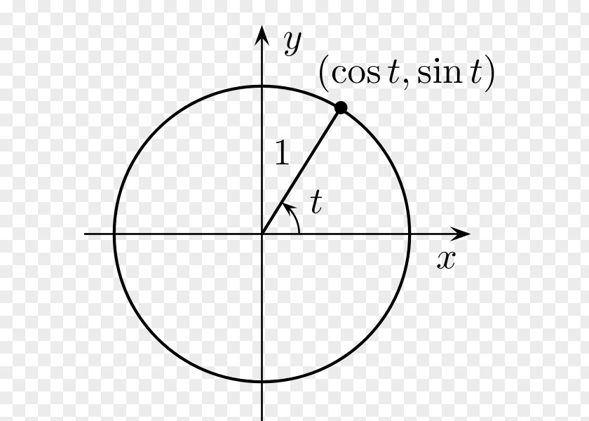 Circle Unit Sine Trigonometry Mathematics PNG