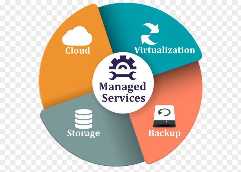 Services Managed Management Business Cloud Computing PNG