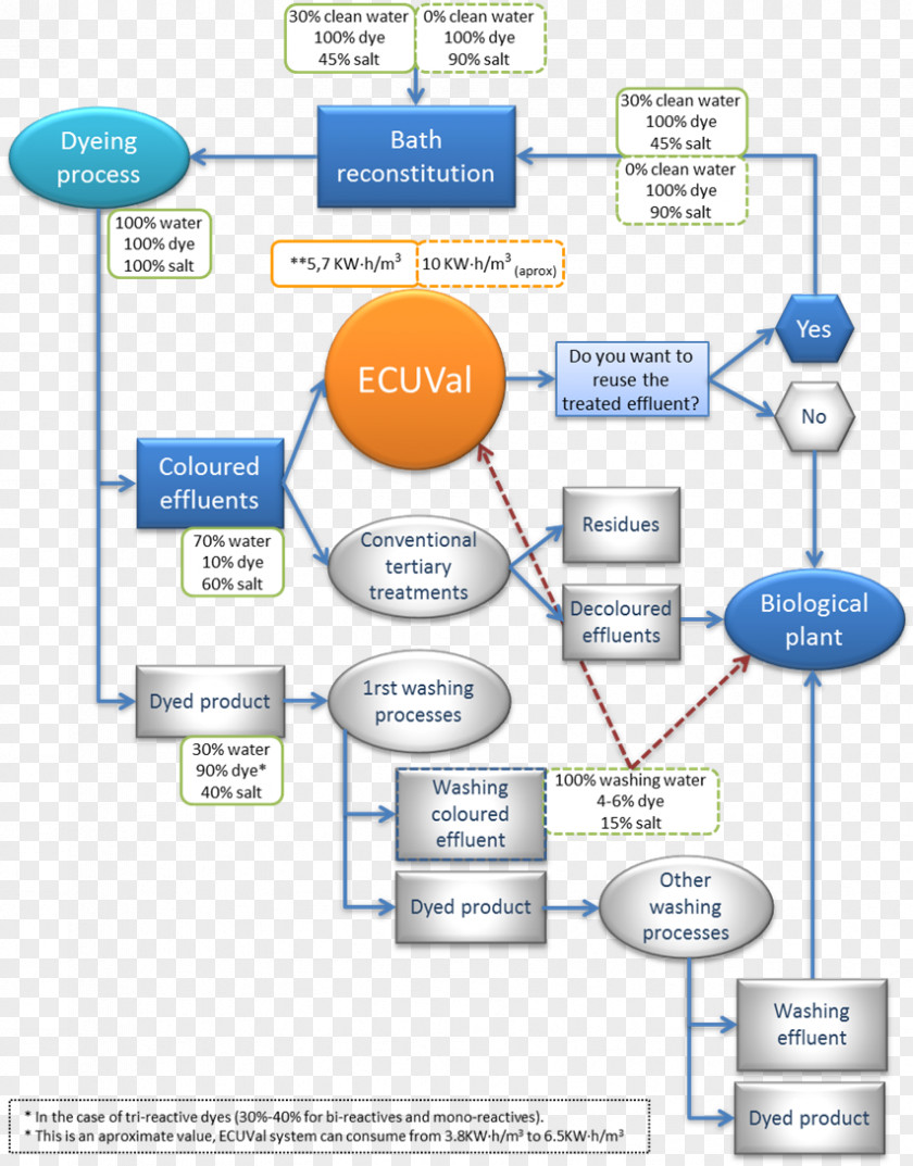 Process Manufacturing Organization Water Diagram Line PNG