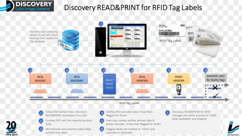 Radiofrequency Identification Radio-frequency Smart Label Tag PNG
