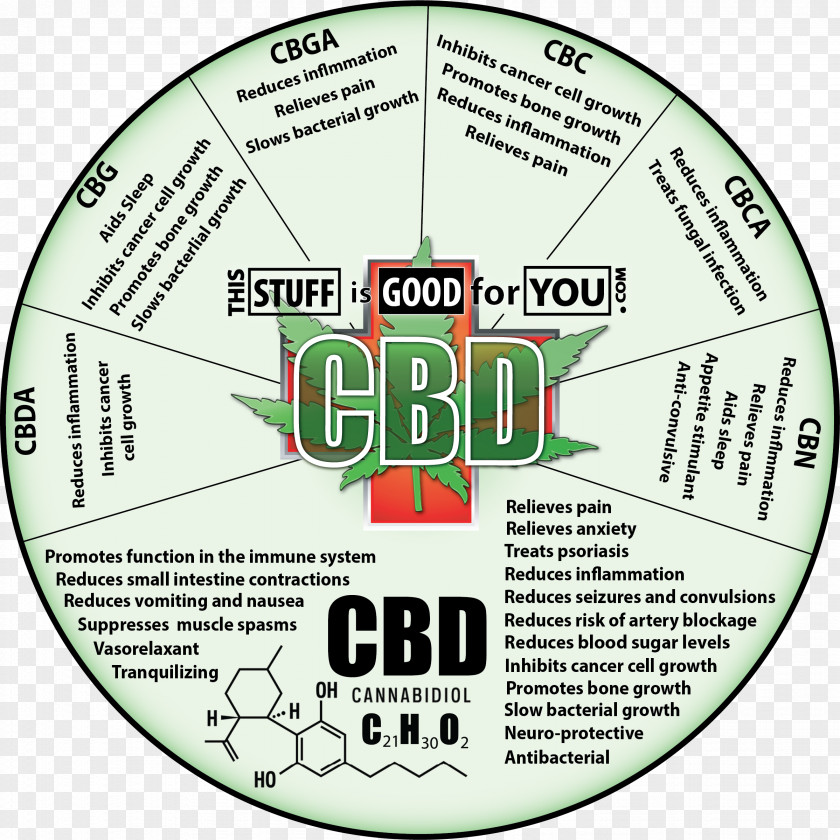 You Are Old, Father William Cannabidiol Tetrahydrocannabinol Cannabis Cannabinoid Cannabigerol PNG