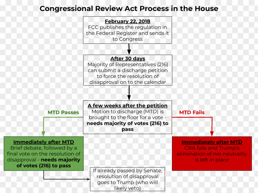 Day Of Neutrality Congressional Review Act Net Organization Internet Document PNG