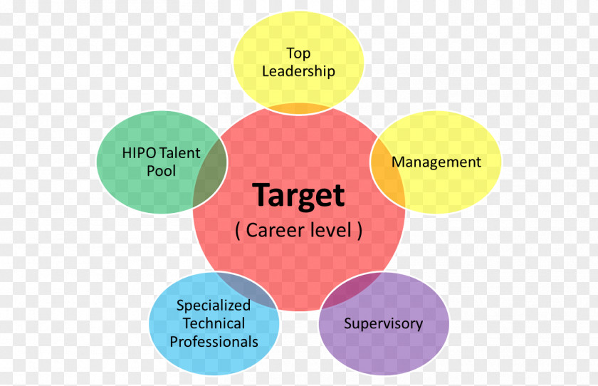 Creative Recruitment Combination Organization Leadership Supervisor Target Corporation Competence PNG