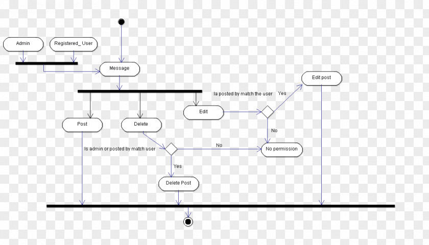 State Diagram Component Class Unified Modeling Language PNG