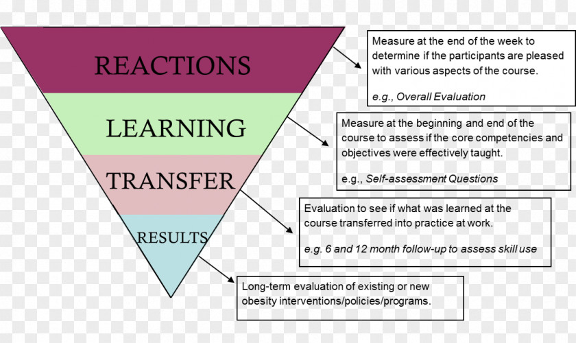 Attend Class;class Begins Evaluating Training Programs Course Evaluation Template PNG