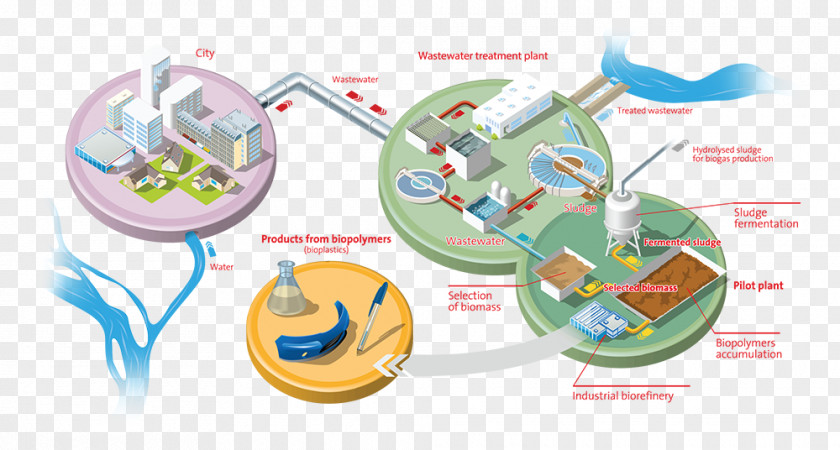 Desalination Water Treatment Wastewater Sewage Biopolymer PNG