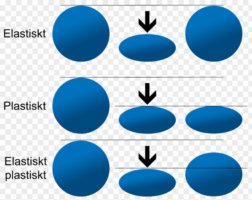 Energy Elasticity Plasticity Deformation Force Material PNG