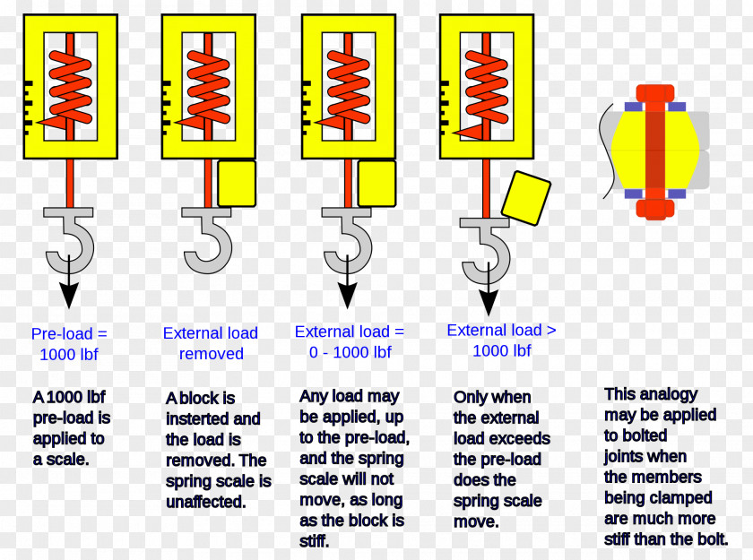 Load-bearing Member Bolted Joint Vorspannwerkzeug Screw Clamp PNG