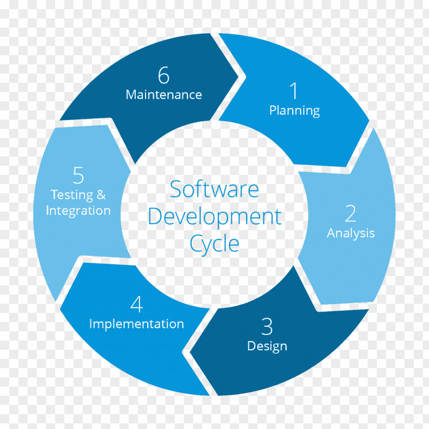 Software Developement Systems Development Life Cycle Process Computer Agile PNG