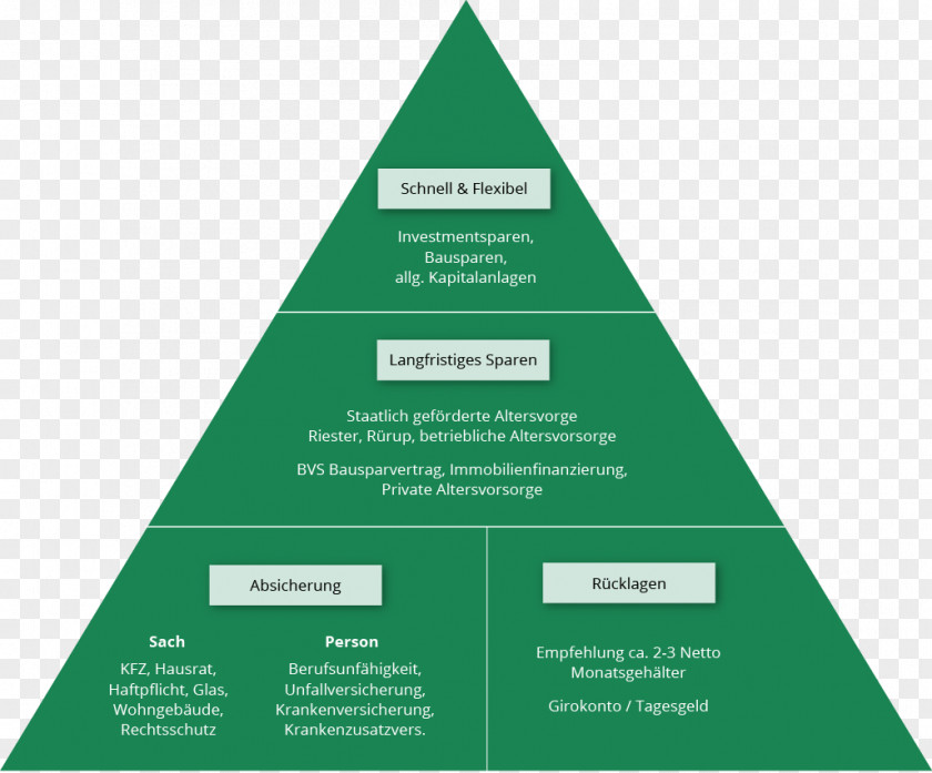 Pyramid Food Maslow's Hierarchy Of Needs Motivation Business PNG