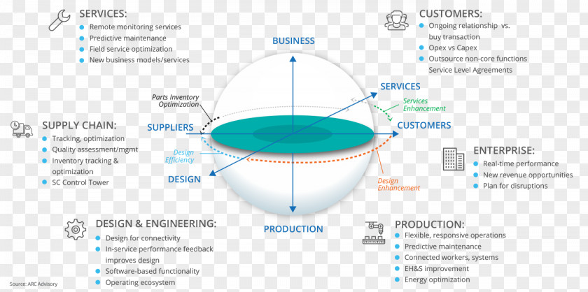 Ibm Plant Site Heliport Capital Expenditure Operating Expense Smart Manufacturing PNG