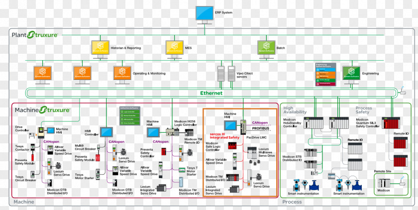 Design Automation Schneider Electric Industry Machine Programmable Logic Controllers PNG
