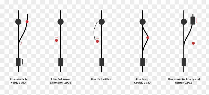 Trolley Car Problem Dilemma Ethics Philosophy PNG