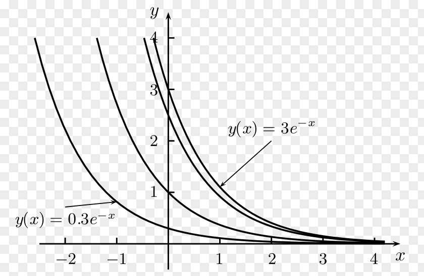 Particular Ordinary Differential Equation Partial Graph Of A Function PNG