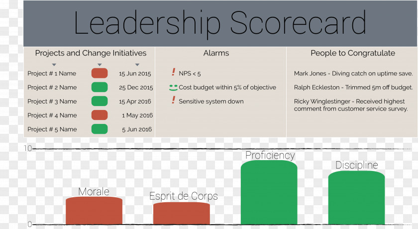 Scorecard Ethical Leadership Management Development Balanced PNG