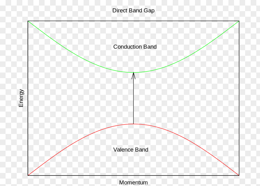 Energy Band Gap Valence And Conduction Bands Semiconductor Electronic Structure PNG
