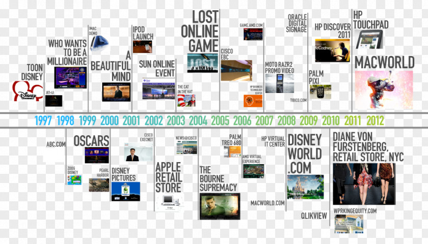 Chronological Table Graphic Design Timeline Reactor PNG