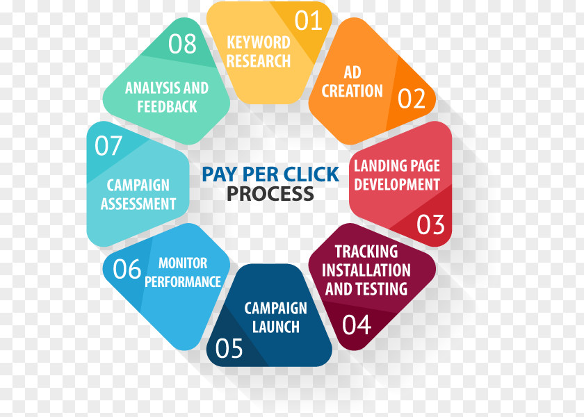Pay Per Click Pay-per-click Advertising Business Keyword Research Google AdWords PNG