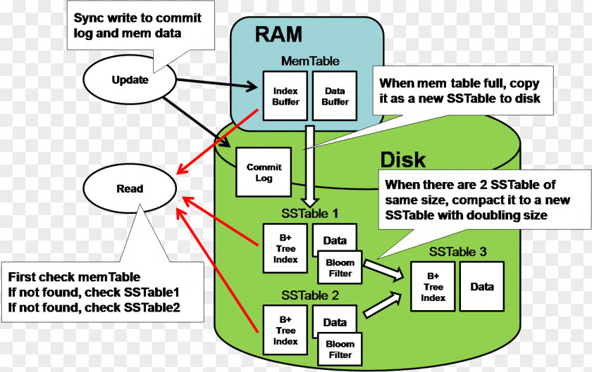 Scattering Apache Cassandra HBase BigTable Data Architecture Database PNG