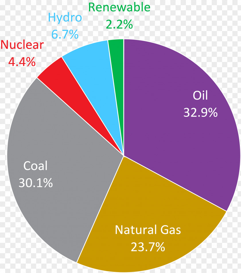 Spill Effects World Energy Consumption Crisis Primary PNG