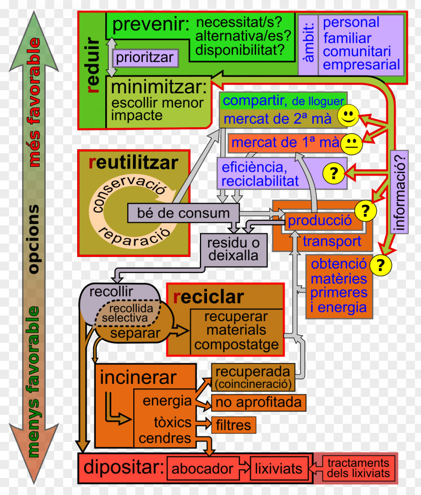 Business Waste Hierarchy Management Minimisation PNG