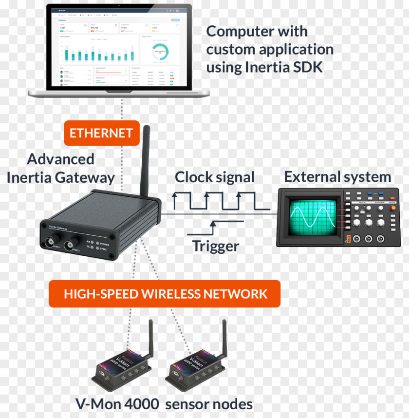 Wireless Network Interface Controller Electronics Output Device Electronic Component Communication PNG