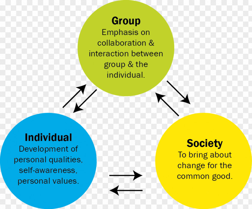 Inspirational Leadership Model Social Change Human Behavior Development Theory PNG