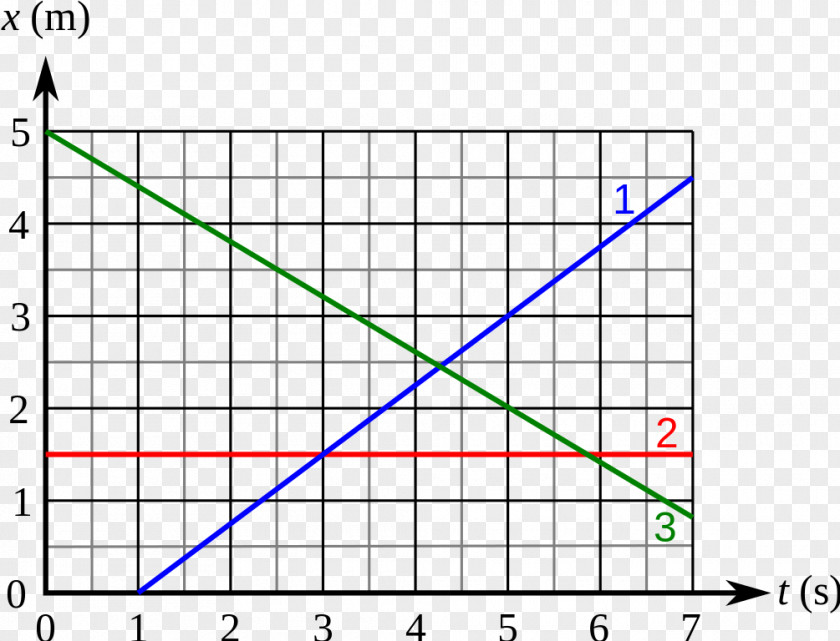 Position Linear Motion Mouvement Rectiligne Uniforme Diagram Eenparig Rechtlijnige Beweging PNG