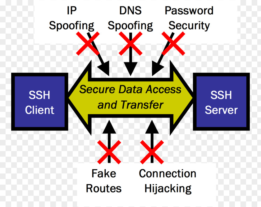 Secure Shell Tera Term Computer Servers 通信 Encryption PNG