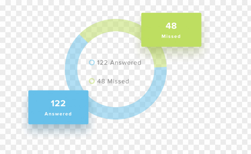 Marketing Pie Chart Dashboard Call-tracking Software PNG