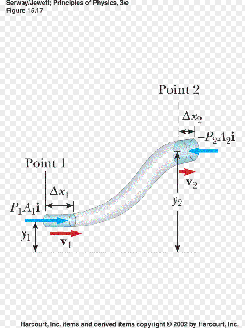 Gravitational Potential Fluid Mechanics Liquid Matter Bernoulli's Principle PNG